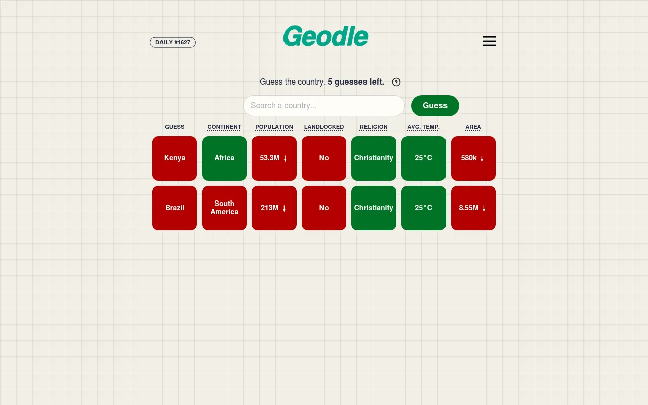 Geodle Daily #1627 on a desktop: Kenya and Brazil guessed, tiles for continent, population, landlocked, religion, temperature and area in green and red with arrows