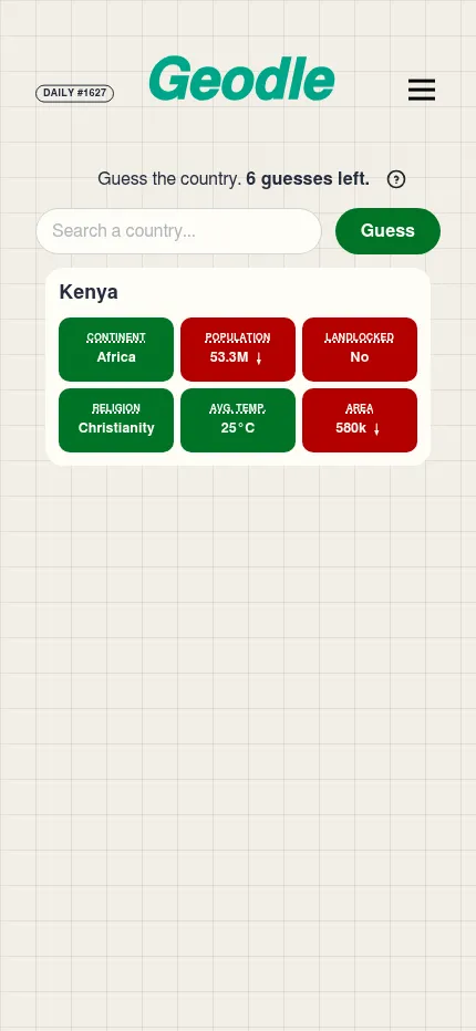 Geodle Daily #1627 on a phone: a guess of Kenya shown as a card of six tiles, Africa, Christianity and 25 C in green, population and area in red with down arrows