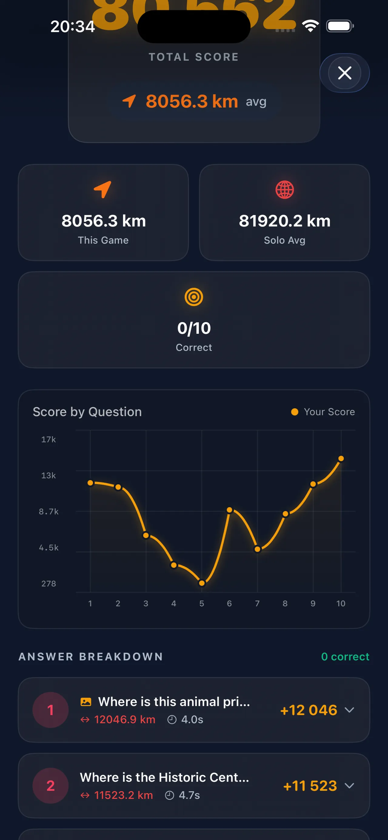 GeoWrecked results screen on iPhone: total score, distance stats, a score-by-question chart and the answer breakdown