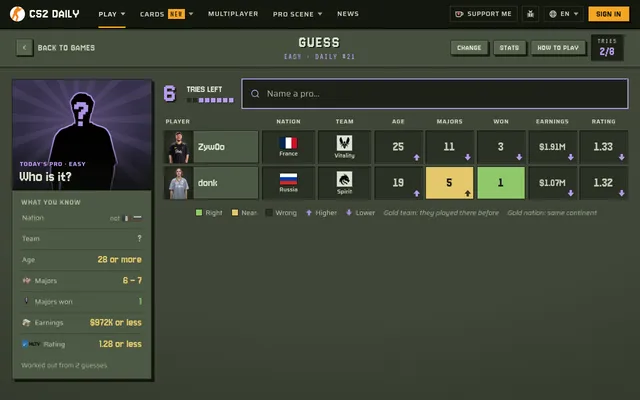 Today's Easy puzzle (Daily #21) on desktop: guesses ZywOo and donk with nation, team, age, Majors, won, earnings and rating cells, and the What you know panel