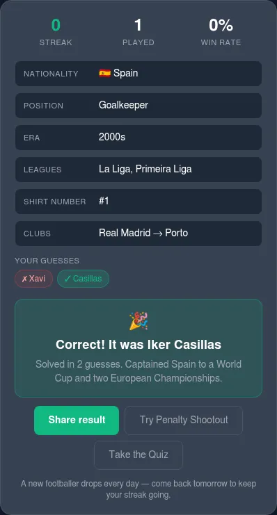 Guess the Footballer at phone size, 24 October 2026 solved in two guesses: all six clues shown and Correct! It was Iker Casillas, with share and sibling game buttons