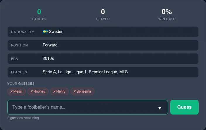 Guess the Footballer board mid-game: four missed guesses have unlocked Sweden, Forward, 2010s and five leagues as clues, with two guesses left