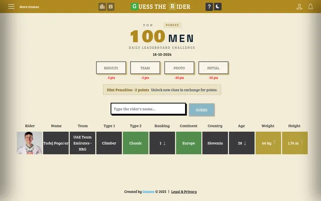 Guess The Rider's ranked top 100 men daily for 18 October 2026, with one guess, Tadej Pogačar, compared on team, rider type, ranking, country, age, weight and height