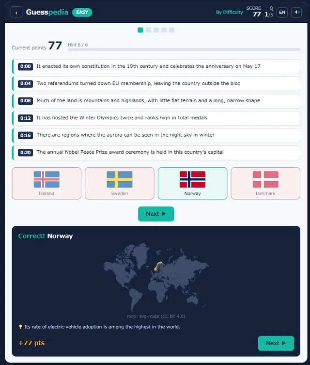 A Guesspedia question answered: six timed clues about a country, the Norway flag picked from four Nordic flags, and a world map highlighting Norway