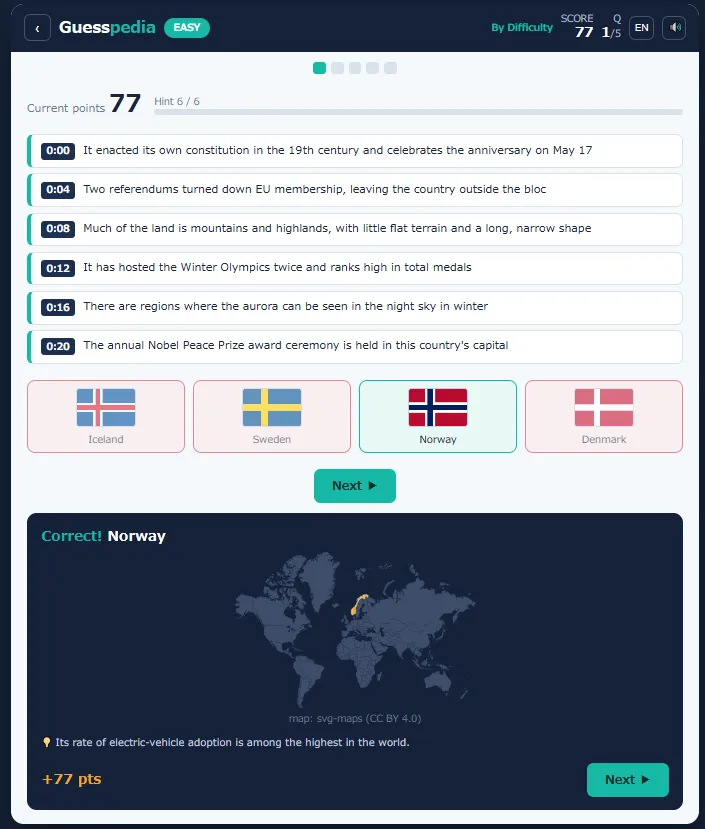 A Guesspedia question answered: six timed clues about a country, the Norway flag picked from four Nordic flags, and a world map highlighting Norway