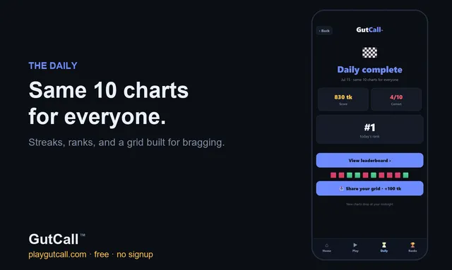 GutCall daily promo reading Same 10 charts for everyone, beside a phone showing Daily complete with a score of 830 tk, 4 of 10 correct and rank 1