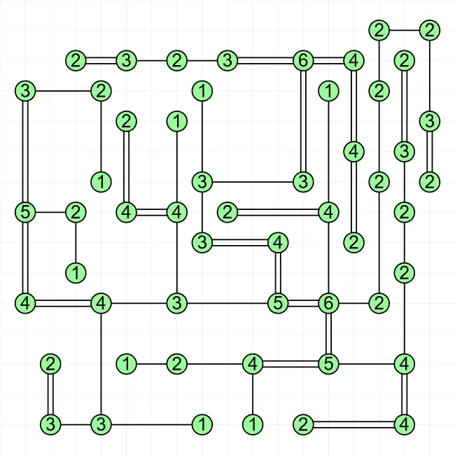 A completed Hashi puzzle from PuzzleMadness's rules, numbered islands joined by single and double bridges