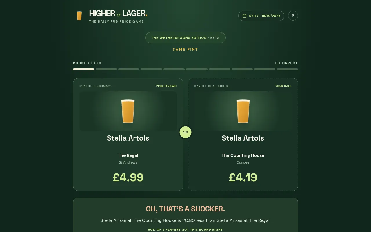 Higher or Lager after a wrong call: the Dundee pint revealed at £4.19, 80p less than St Andrews, with the share of players who got the round right