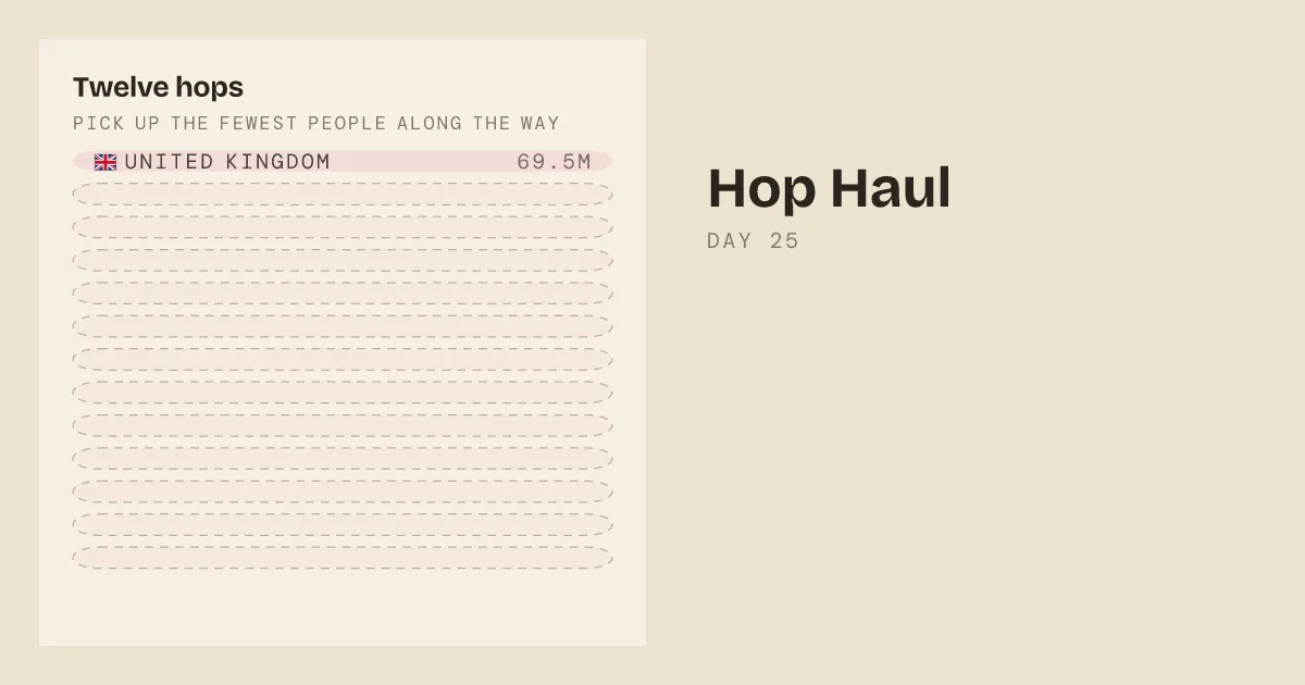 Hop Haul Day 25 share card: a twelve-hop chain starting from the United Kingdom, 69.5M people, asking for the fewest people along the way