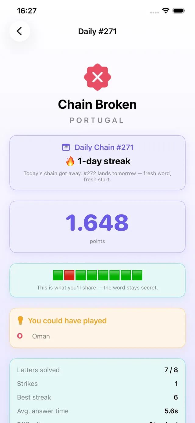 LexiChain result screen for Daily Chain #271: Chain Broken on the root word PORTUGAL, 1,648 points, a share row of seven green squares and one red, and 7 of 8 letters solved