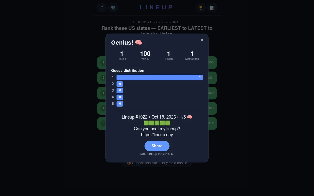 Lineup result card after solving puzzle #1022 in one guess: stats, guess distribution, five green squares and a Share button