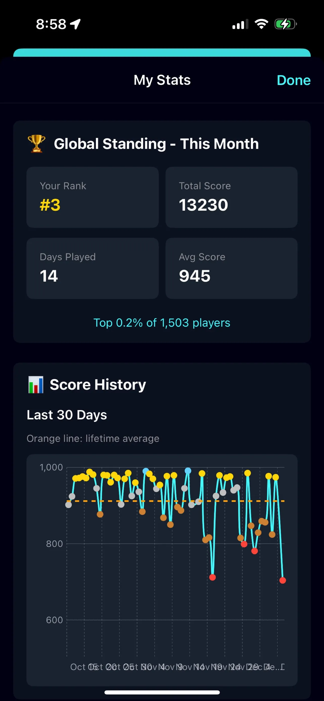 MapTap's stats screen with monthly rank and a 30-day score chart