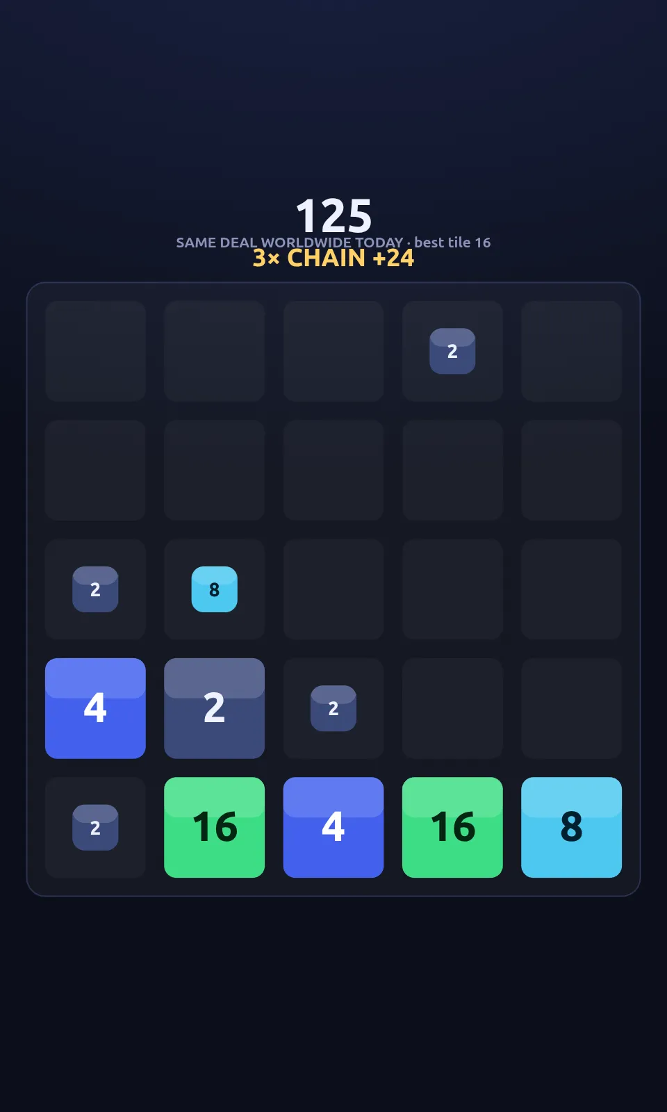 Mergeon 5x5 board mid-game with score 125, a 3x chain bonus and the note same deal worldwide today