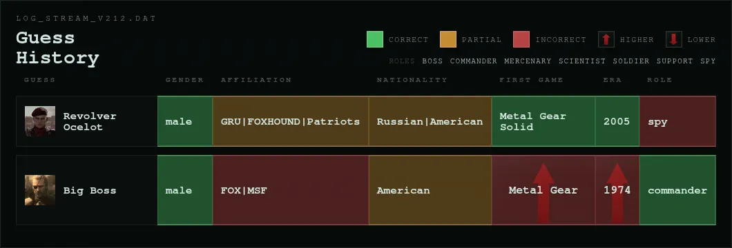 Metal Gear Dle guess history on 27 October 2026, with rows for Revolver Ocelot and Big Boss marked against the hidden character trait by trait