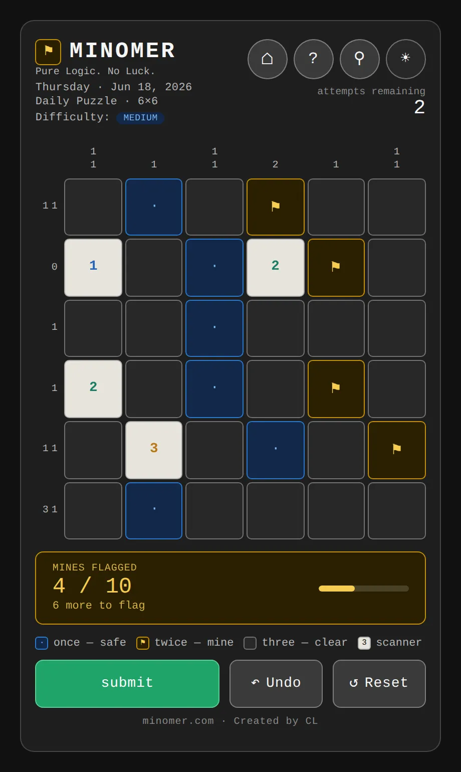 A Minomer 6x6 Daily Puzzle in dark mode: edge clues on each row and column, numbered scanner tiles, cells marked safe in blue and four mines flagged in gold