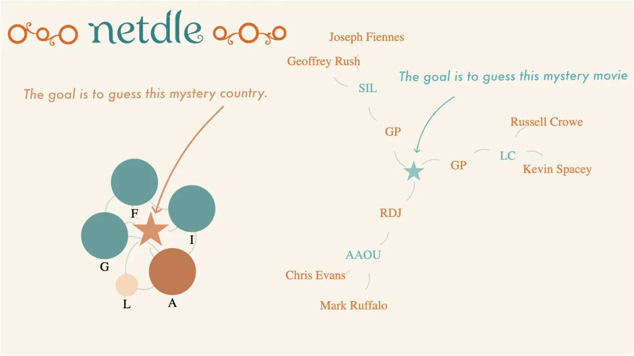 Netdle explainer card: a mystery country star among lettered neighbour circles, and a mystery movie star among actor names