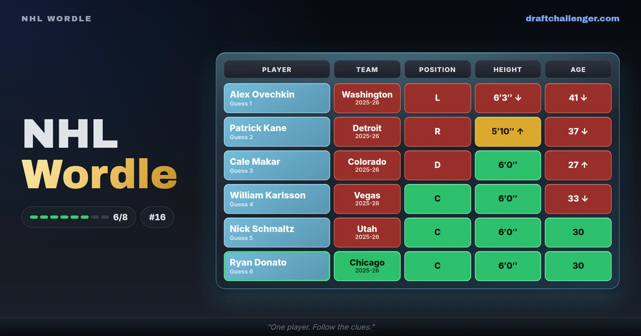NHL Wordle share card: a solved board of six guesses with team, position, height and age tiles in green, gold and red