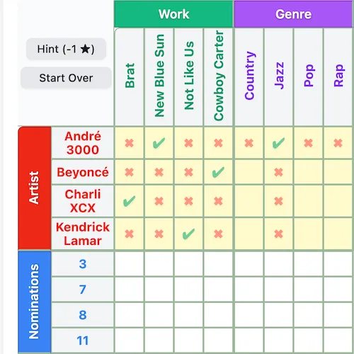 A Noggle logic grid in progress matching artists with works and genres, with ticks and crosses