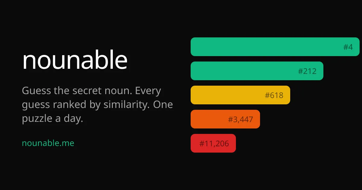 Nounable card: Guess the secret noun, every guess ranked by similarity, beside bars ranked #4 to #11,206