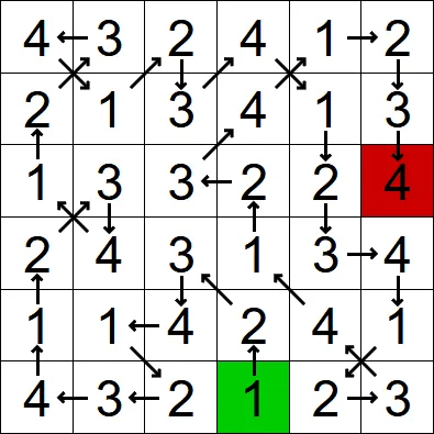 A solved example NumberPath from PuzzleMadness's rules: a 6x6 grid of digits 1 to 4 with arrows tracing the path from a green start cell to a red end cell