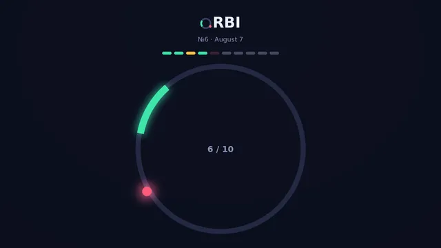 ORBI daily game No. 6 in play: a dark ring with a green target zone and a red dot, round 6 of 10, with the round results shown above
