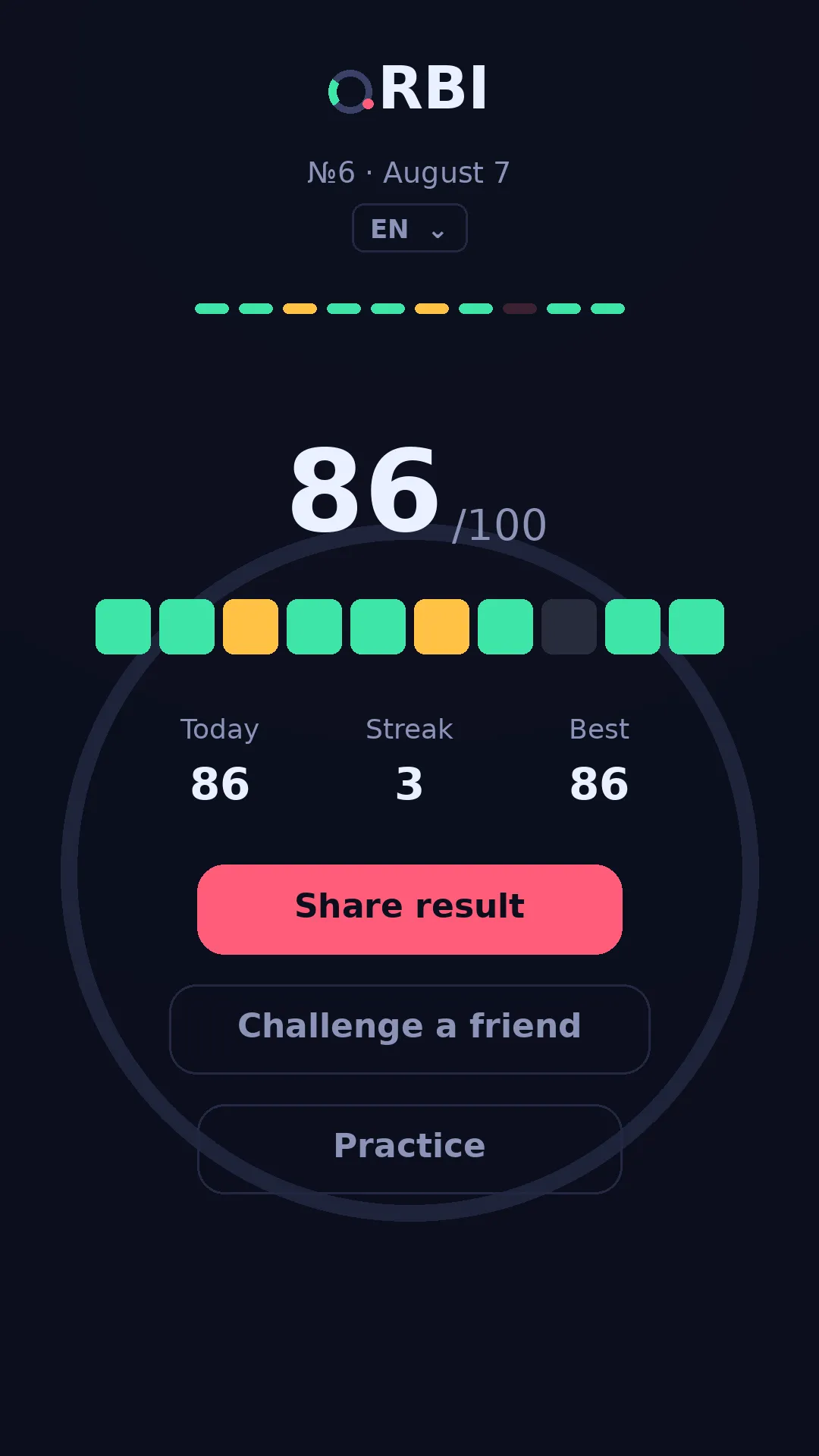 ORBI result screen: 86 out of 100 with a row of green, yellow and grey squares, a streak of 3 and Share result and Challenge a friend buttons