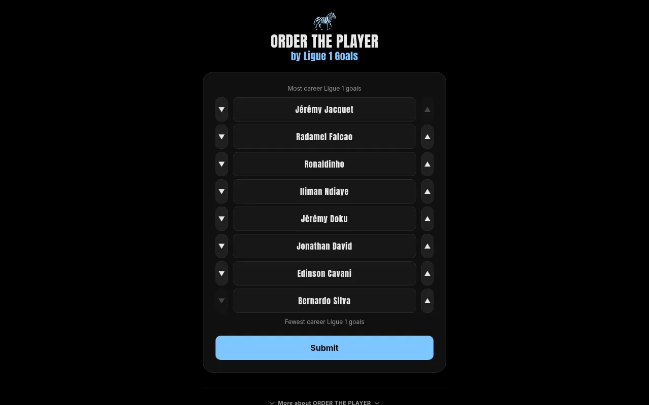 Order the Player 'by Ligue 1 Goals': eight footballer cards from Jérémy Jacquet to Bernardo Silva with up and down arrows and a Submit button
