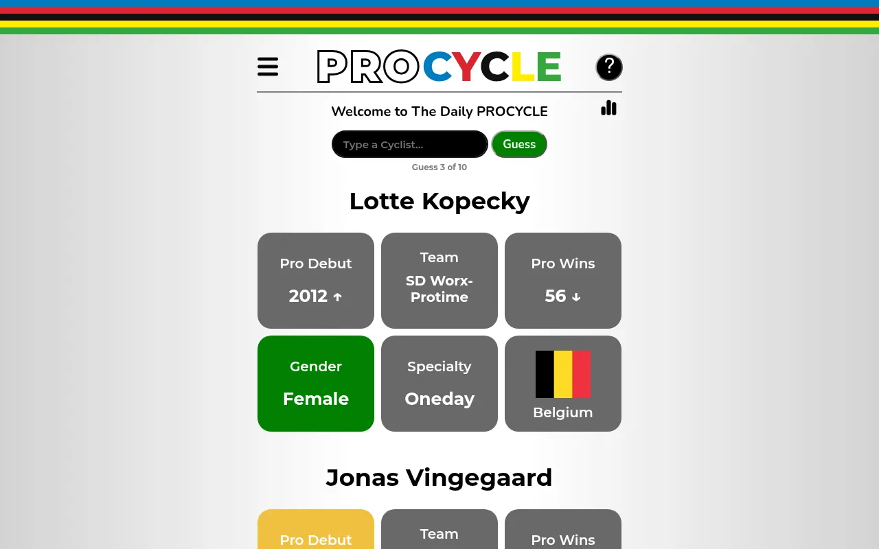 The Daily PROCYCLE on desktop after three guesses: Lotte Kopecky's tiles with a green Gender tile and arrows on Pro Debut and Pro Wins, Jonas Vingegaard's row below