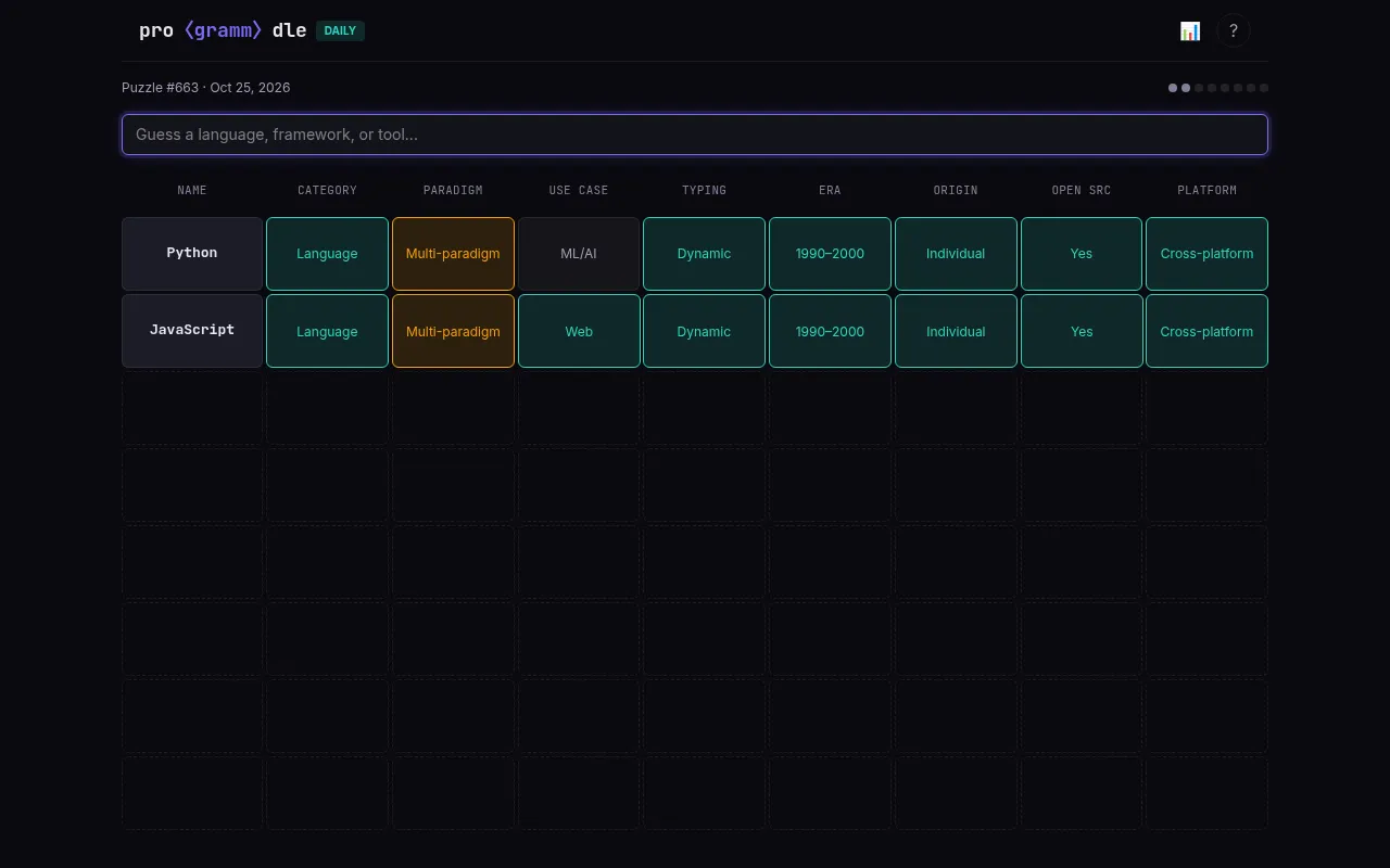 Programmdle Puzzle #663 on a desktop: guesses Python and JavaScript compared on eight columns, exact matches in teal and the paradigm a partial match in orange