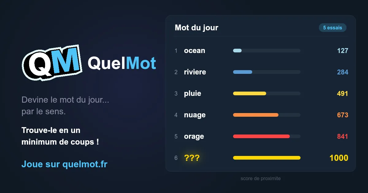 QuelMot logo beside a Mot du jour list of five guesses, ocean, riviere, pluie, nuage and orage, with closeness scores from 127 to 841