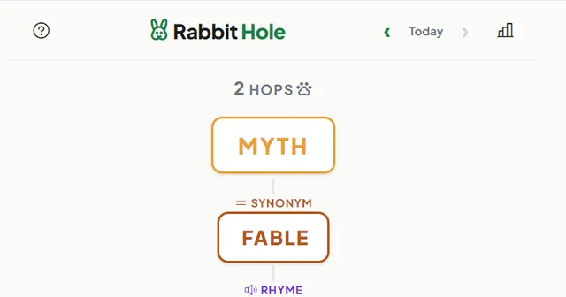A Rabbit Hole board: MYTH linked by a synonym hop to FABLE, then a rhyme hop