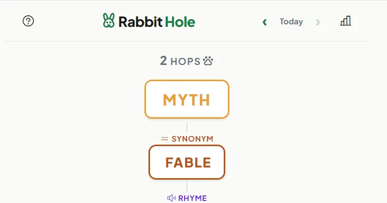 A Rabbit Hole board: MYTH linked by a synonym hop to FABLE, then a rhyme hop