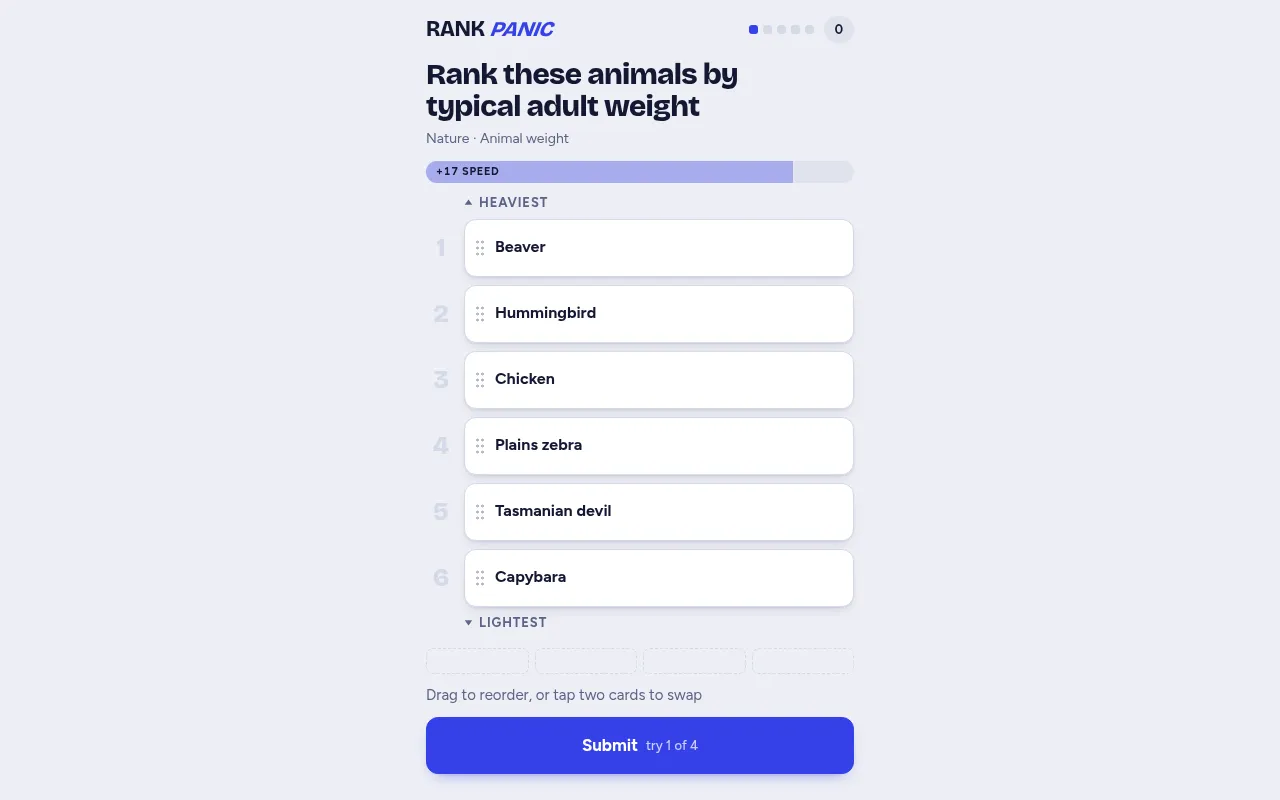 Rank Panic daily puzzle: six animal cards from Beaver to Capybara to rank from heaviest to lightest, with a speed bar and a Submit button, try 1 of 4