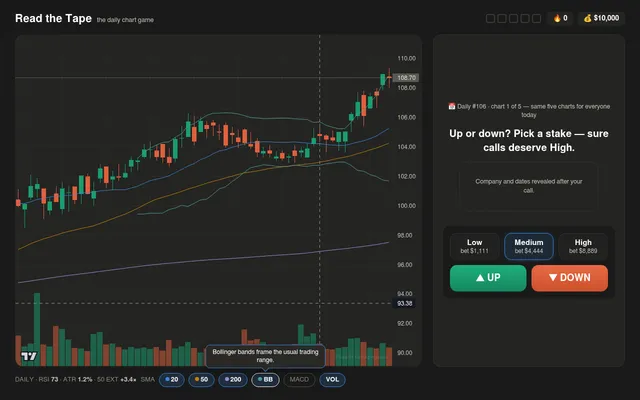 Read the Tape Daily #106, chart 1 of 5 on a desktop: a hidden stock's candlestick chart with moving averages, Bollinger bands and volume, and Low, Medium and High stakes above the UP and DOWN buttons