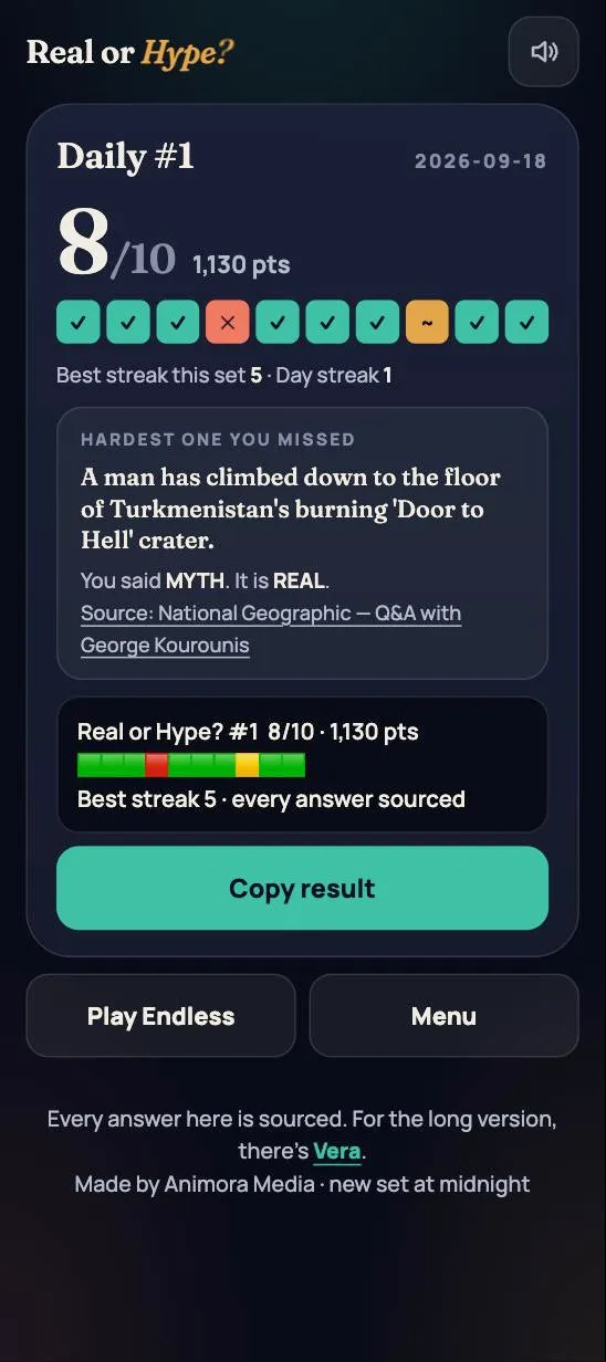 Real or Hype? Daily #1 results: 8 out of 10, a row of answer squares, the hardest claim missed and a Copy result button