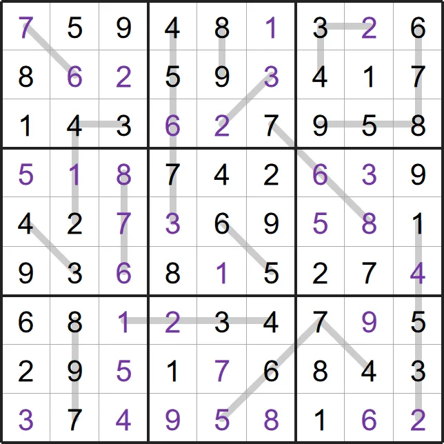 A solved example Renban Sudoku from PuzzleMadness's rules: a full 9x9 grid where the digits on each grey line form a consecutive set