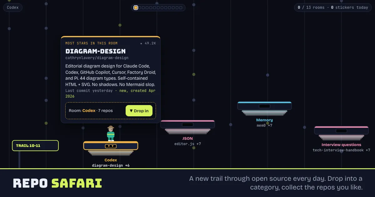 Repo Safari's trail: a small explorer stands on the Codex room's platform under a card for its most starred repo, with JSON, Memory and Interview questions rooms ahead