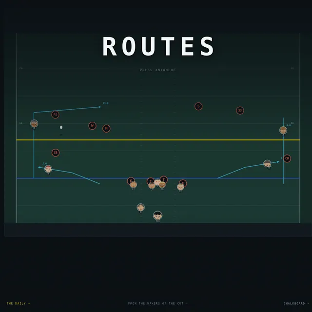 ROUTES shown as a top-down American football field with the offensive line and quarterback, receivers whose routes are drawn as cyan arrows, and labelled defenders (FS, SS, CB, linebackers), with The
