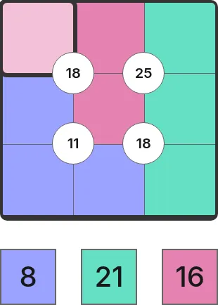 The Sakuro grid for 3 October 2026: a 3 by 3 board in three colours with circles reading 18, 25, 11 and 18, and region totals of 8, 21 and 16 below