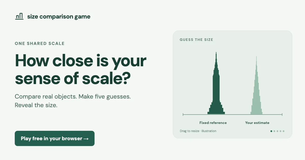 Size Comparison Game share card: a fixed reference tower beside a lighter tower for your estimate