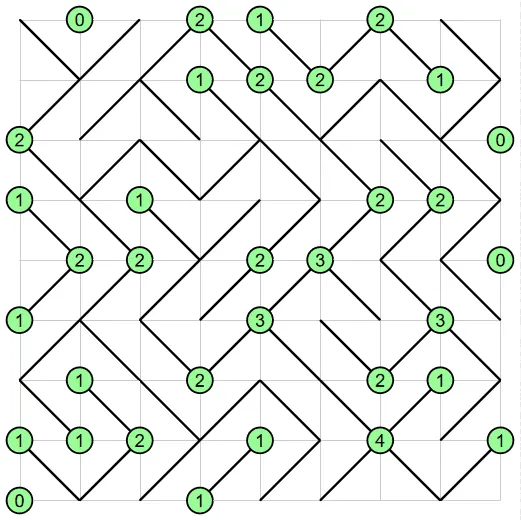 A solved example Slant puzzle from PuzzleMadness's rules: a diagonal in every cell and green circled numbers counting the lines that meet them