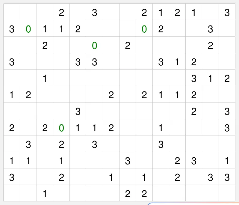 Today's medium Slitherlink grid on PuzzleMadness, a 14x12 grid of number clues with the zeros in green, before any loop is drawn