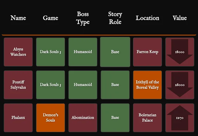 Today's Souldle board after three guesses: rows for Abyss Watchers, Pontiff Sulyvahn and Phalanx, with green, orange and red tiles and up or down arrows on the souls value