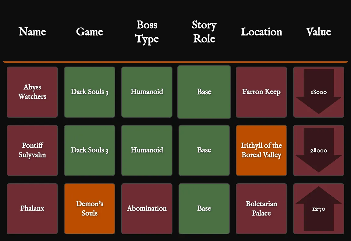 Today's Souldle board after three guesses: rows for Abyss Watchers, Pontiff Sulyvahn and Phalanx, with green, orange and red tiles and up or down arrows on the souls value