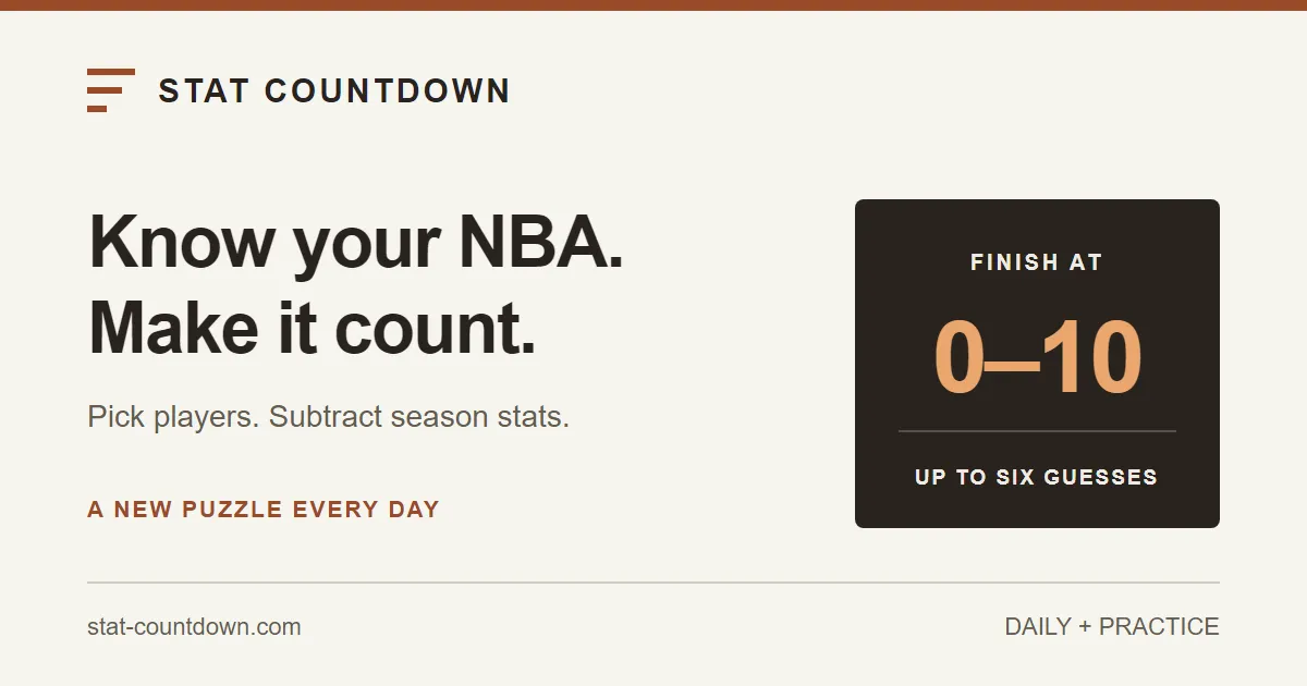 Stat Countdown share card: Know your NBA, pick players, subtract season stats and finish at 0 to 10 in up to six guesses