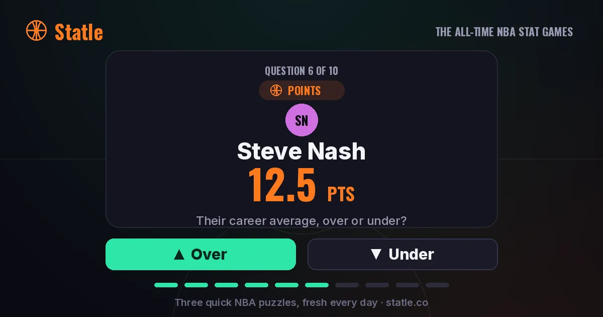 A Statle Over/Under question: Steve Nash, 12.5 points, their career average over or under, with Over and Under buttons