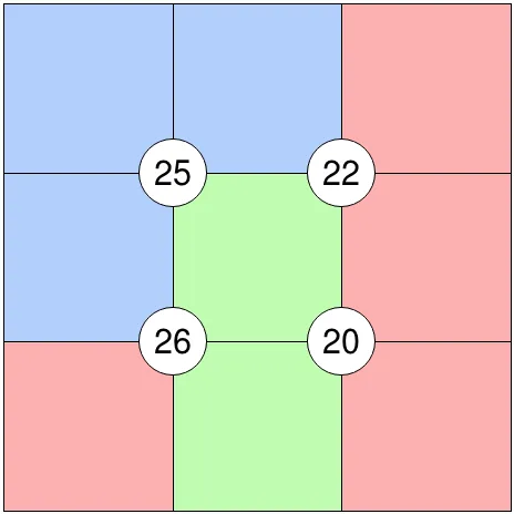 Today's medium Suko on PuzzleMadness, an empty 3x3 grid in blue, green and red regions with the quadrant sums 25, 22, 26 and 20