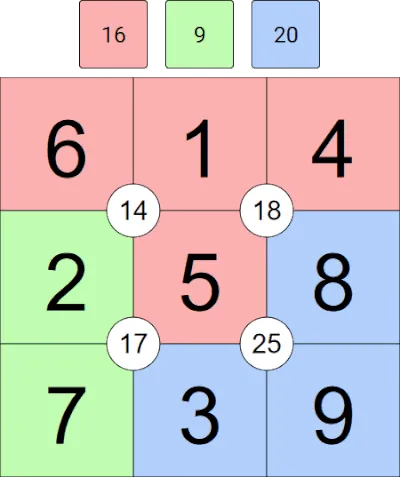 A completed Suko from PuzzleMadness's rules, digits 1 to 9 in a coloured 3x3 grid with quadrant sums and the colour totals above