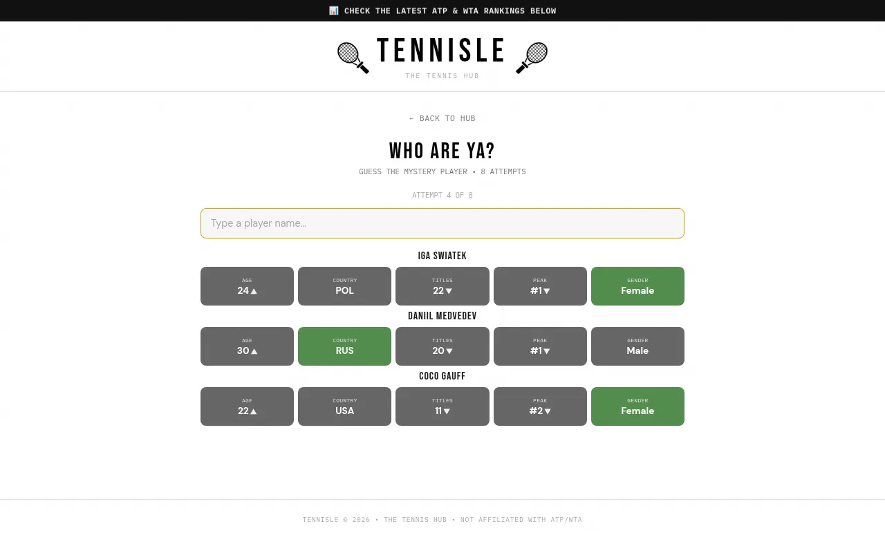 Tennisle's Who Are Ya? on 22 Oct 2026 at attempt 4 of 8: guesses Iga Swiatek, Daniil Medvedev and Coco Gauff with age, country, titles, peak and gender tiles