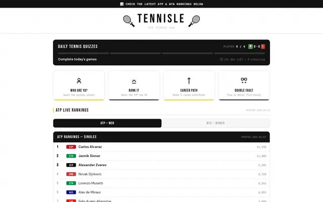 The Tennisle hub: the day's four tennis quizzes (Who Are Ya?, Rank It, Career Path, Double Fault) with a 0 of 4 played bar, above the ATP singles rankings
